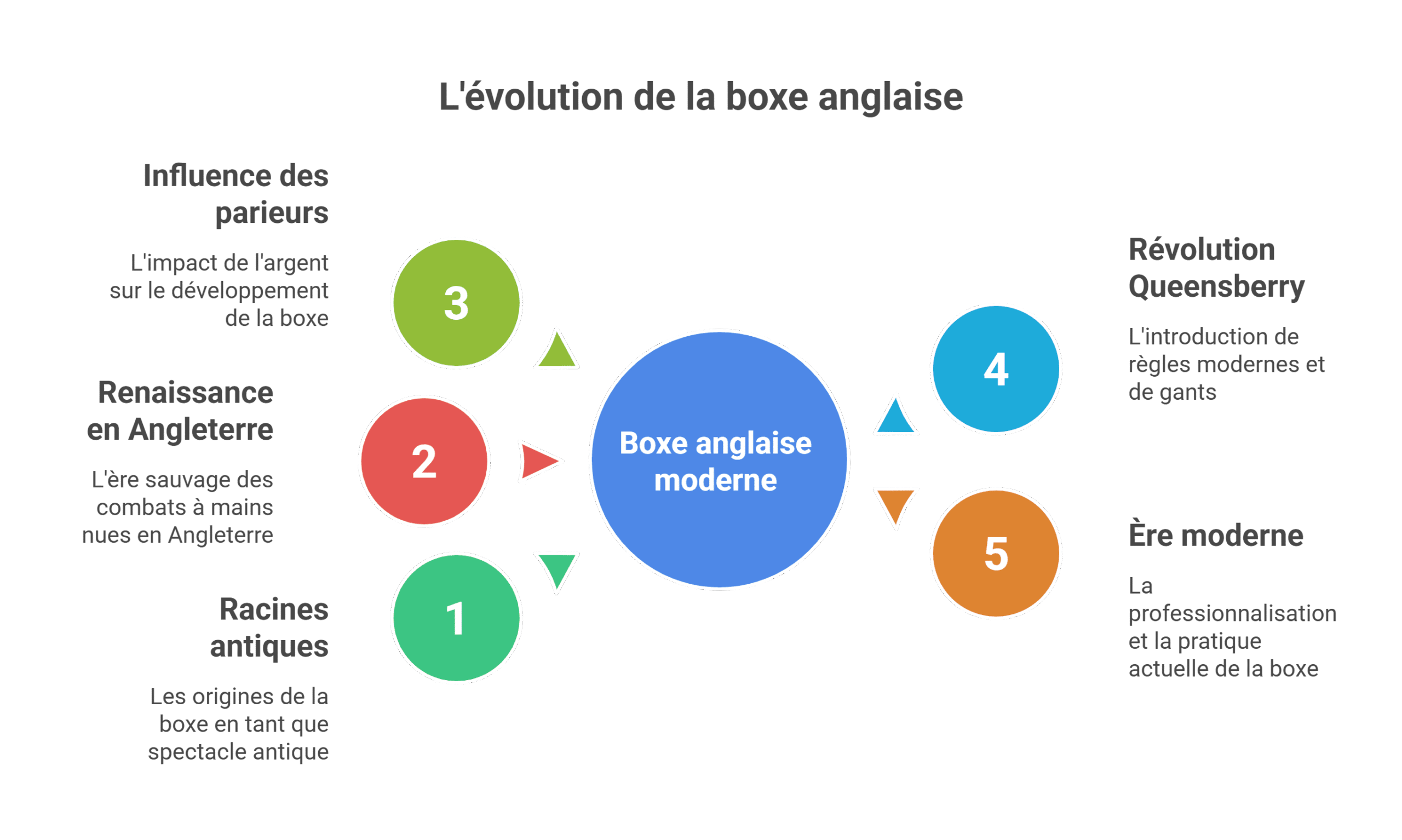 Boxe anglaise histoire | Le guide du noble art (2026)